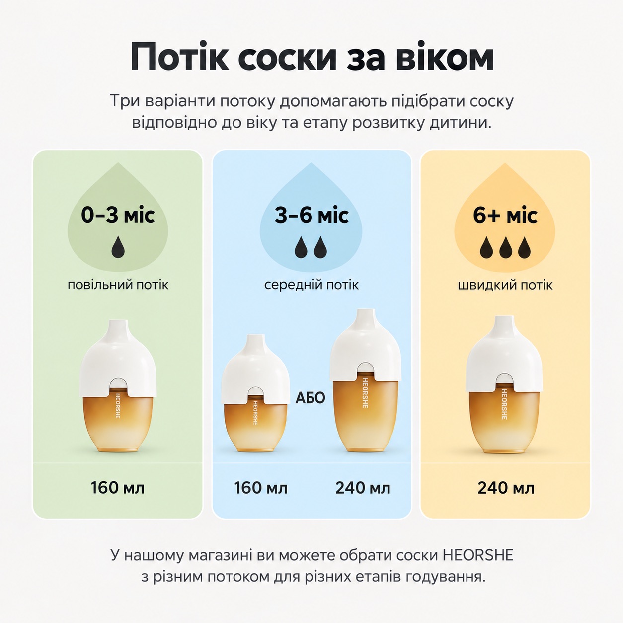 Потік соски HEORSHE за віком 0–3, 3–6 та 6+ місяців
